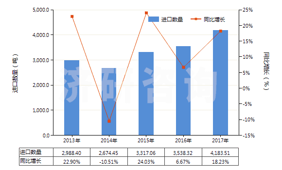 2013-2017年中國含有皮質(zhì)甾類激素及其衍生物或結(jié)構(gòu)類似物(HS30043200)進口量及增速統(tǒng)計